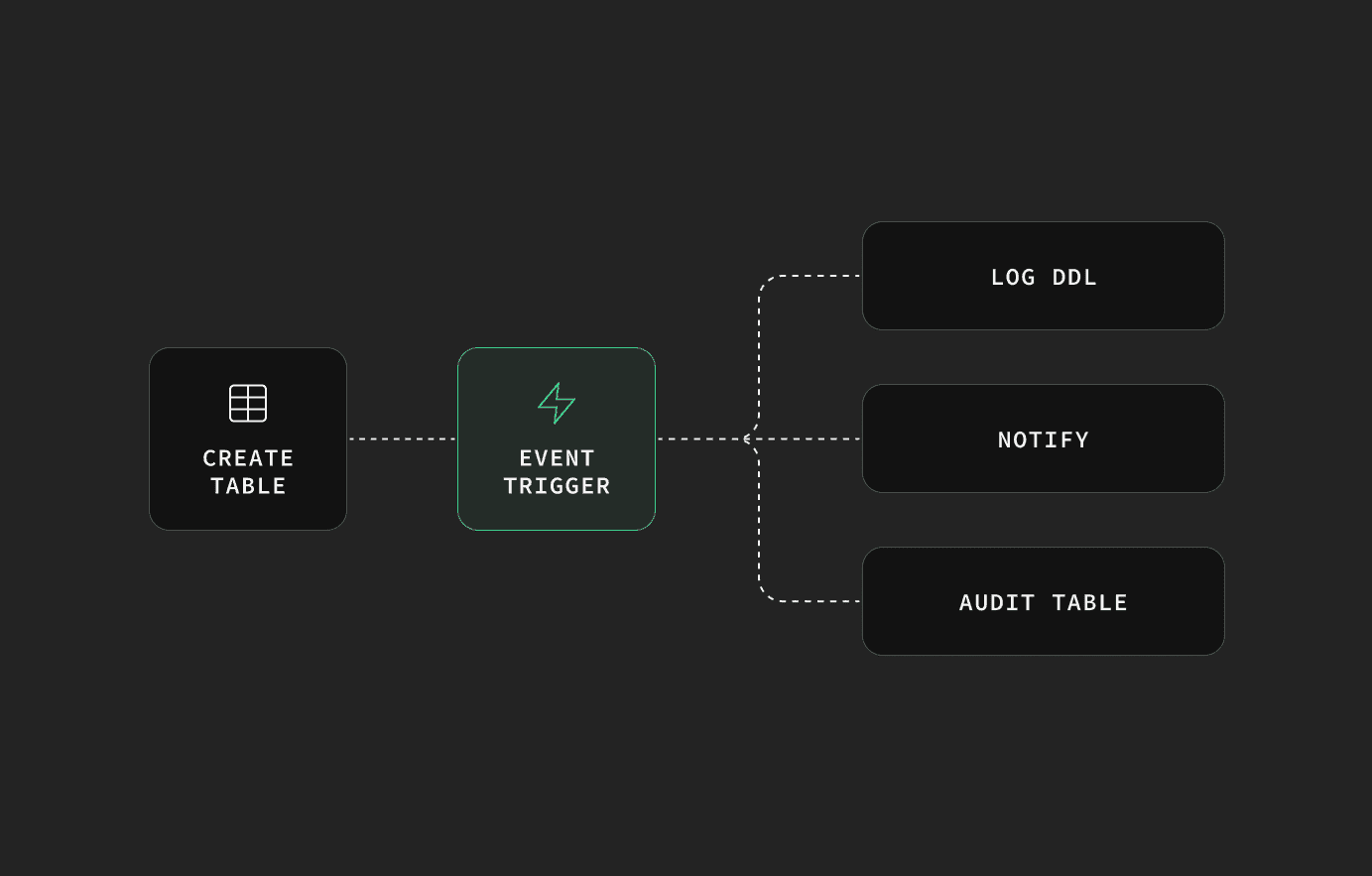 PostgreSQL Event Triggers without superuser access