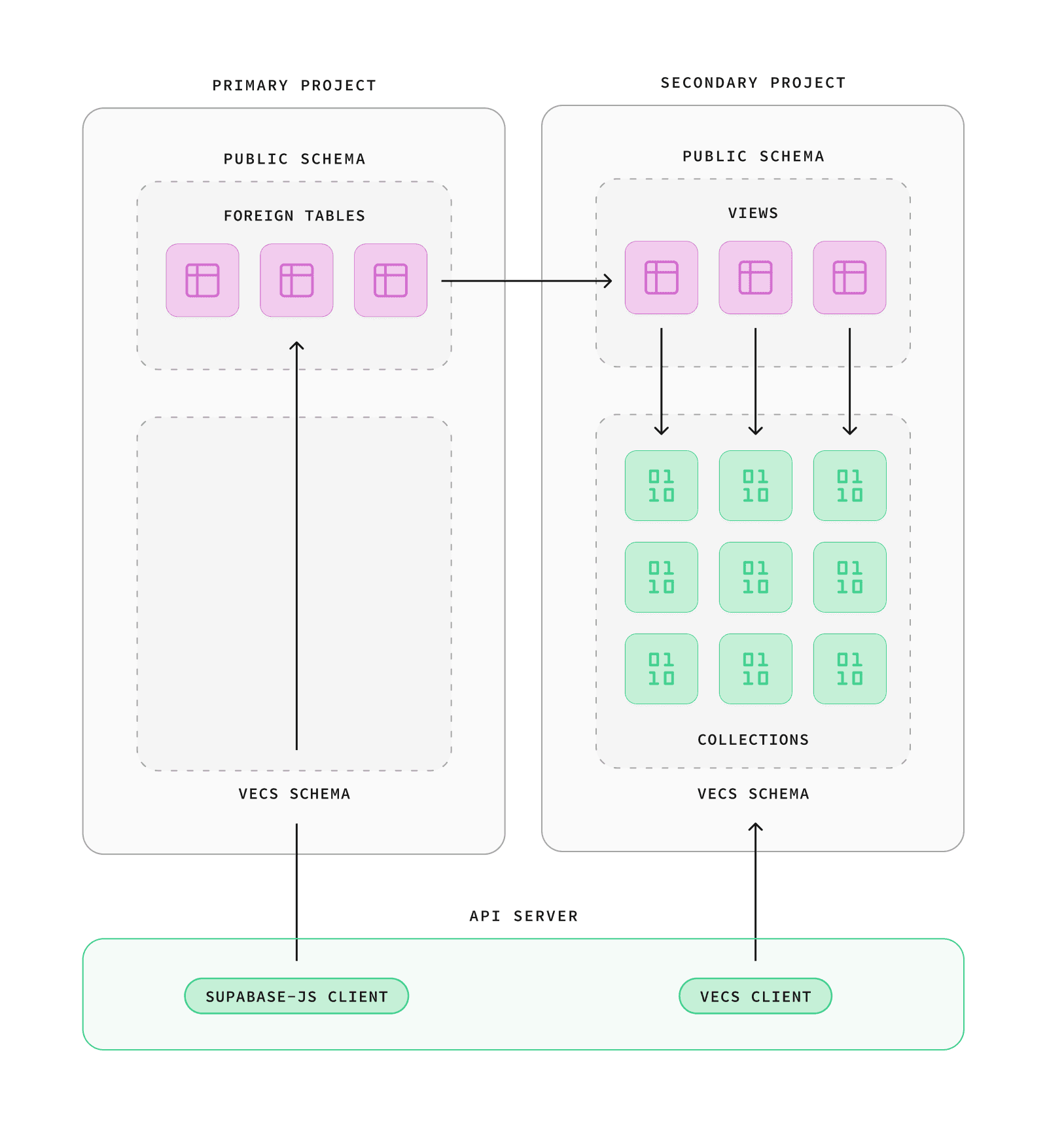 multi database