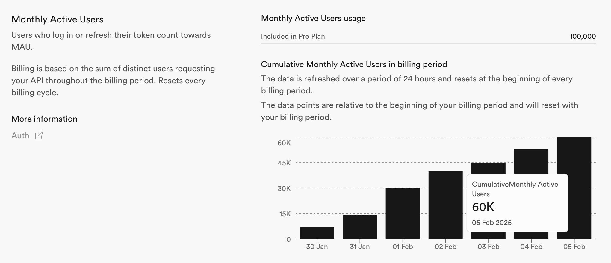 Usage page Monthly Active Users section